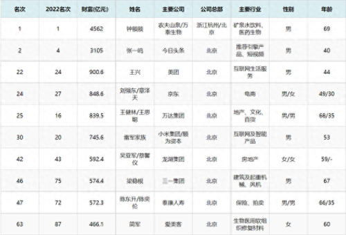 北京现在十大家族排行榜(北京姓氏排行榜)插图3