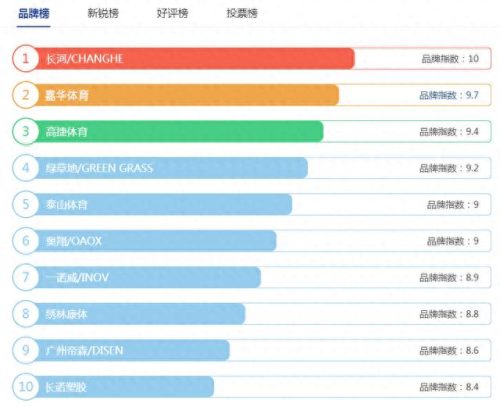 球场实体厂家排名前十(国内好的球场品牌排名)插图