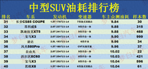 十大省油国产中型suv排行榜(最省油的车第一名)插图4