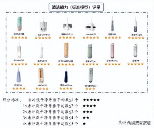 电动冲牙十大排行榜(电动牙刷十大品牌)插图6