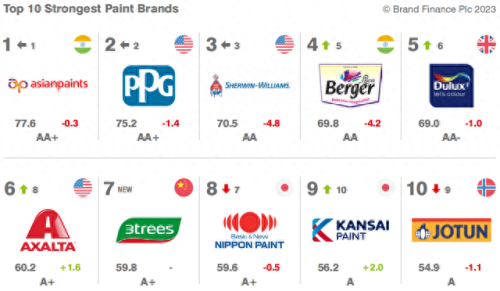 欧洲顶级涂料排名前十(涂料品牌十大排名)插图3