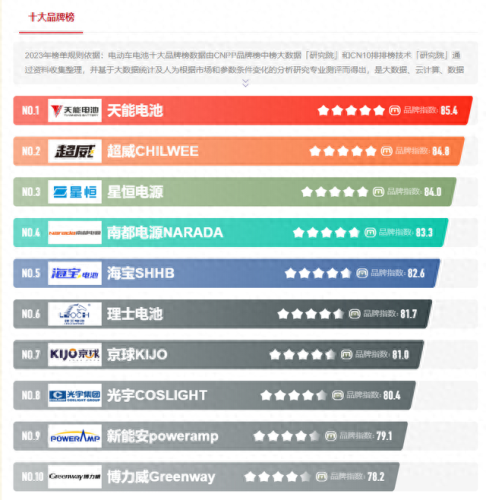 中国十大电动车电瓶排行榜(电瓶最好的十大品牌电动车)插图11