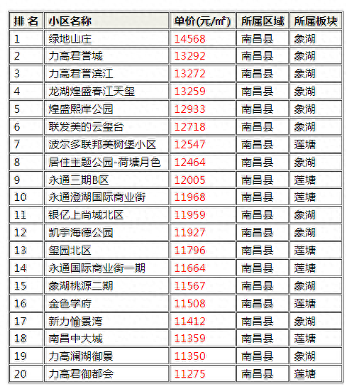 南昌县十大豪宅排行榜(南昌豪宅前50)插图