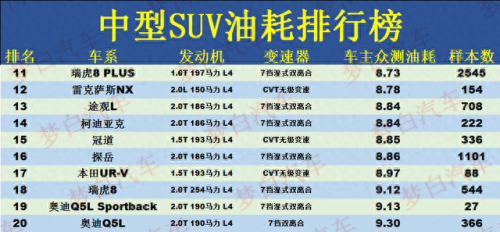 十大省油国产中型suv排行榜(最省油的车第一名)插图2