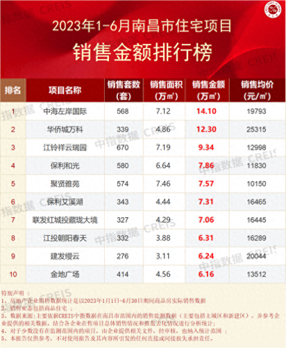 南昌本土十大房企排行榜(南昌十大地产排名)插图7