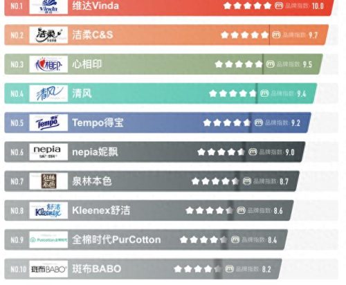 中国十大品牌卫生纸排行榜(卫生纸品牌)插图