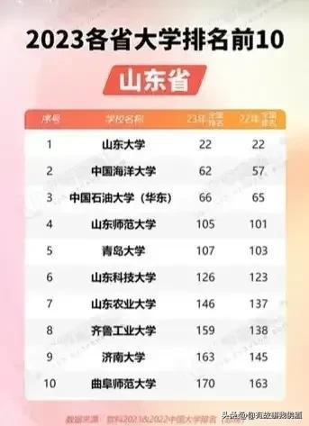 全省大学排名前十(全省大学排名一览表)插图24