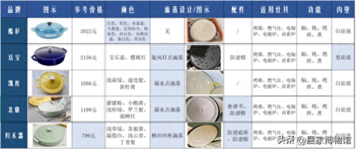 珐琅铸铁炖锅十大排行榜(铸铁炖锅排名前十名)插图1