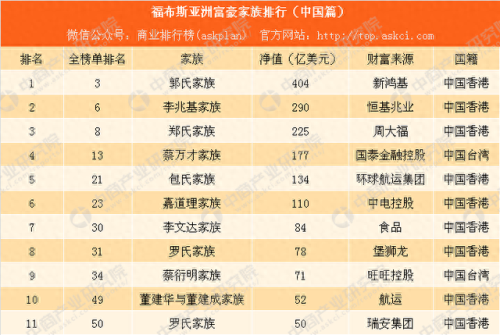 郭氏历史富豪排名前十(郭氏字辈顺口溜)插图