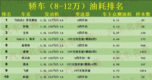 现代城市油耗排名前十(现代平均油耗怎么清零)插图