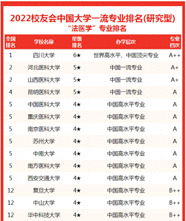 法医所属院校排名前十(哪个大学的法医系最出名)插图2