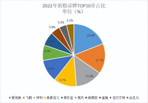 最好奶粉十大排行榜图片(中老年十大放心奶粉品牌喜宝)插图1
