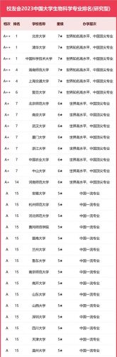 生物专业学院排名前十(北京生物排名第几)插图
