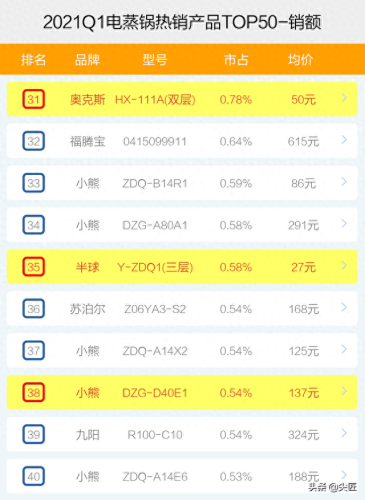 品牌官方蒸锅排名前十(蒸锅比较好的品牌)插图9