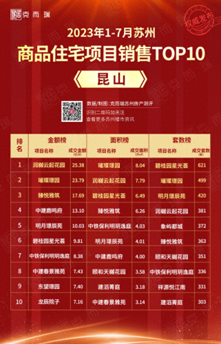 昆山热度楼盘排名前十(昆山离上海最近的楼盘)插图6