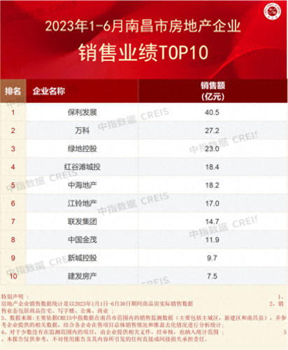 南昌本土十大房企排行榜(南昌十大地产排名)插图1