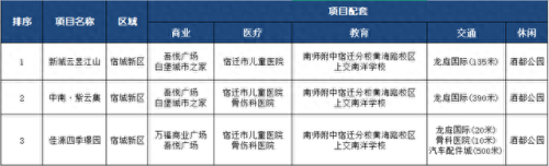 宿城区十大楼盘排行榜公示(南通十大不要买的楼盘)插图19