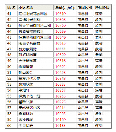 南昌县十大豪宅排行榜(南昌豪宅前50)插图2