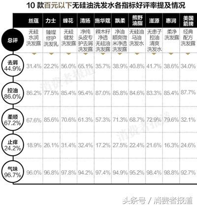 十大无硅油洗发水排行榜(排名第一洗发水)插图6