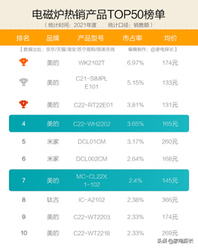 请问电磁炉十大品牌排行榜(电磁炉十大品牌排行)插图6