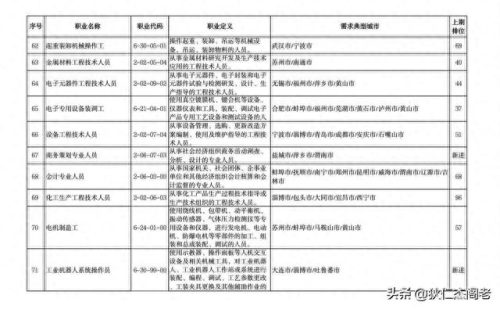 缺人的十大行业排行榜最新(缺人的100个行业排名)插图7