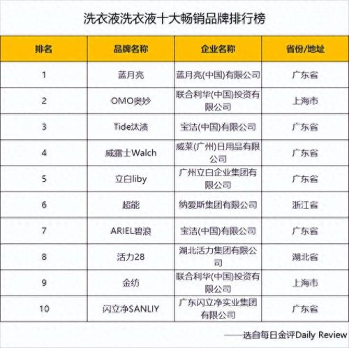 留香洗衣液排名前十(央视315公认好的洗衣液)插图
