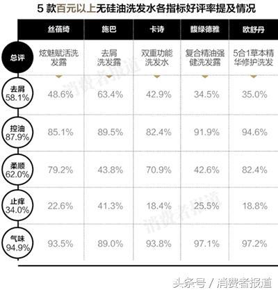 十大无硅油洗发水排行榜(排名第一洗发水)插图7