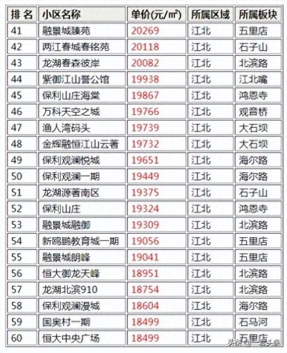 重庆江北豪宅排名前十(重庆顶端豪宅排名)插图1