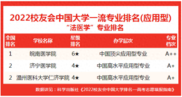 法医所属院校排名前十(哪个大学的法医系最出名)插图4