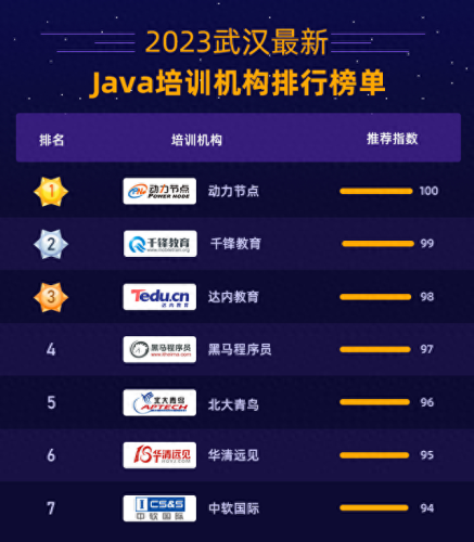 武汉十大教育培训机构排行榜(武汉软帝培训靠谱不)插图