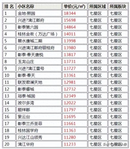桂林十大好小区排行榜名单(桂林空明东路明东小区二手房)插图
