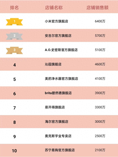 净水设备网站排名前十(附近净水设备配件店)插图2