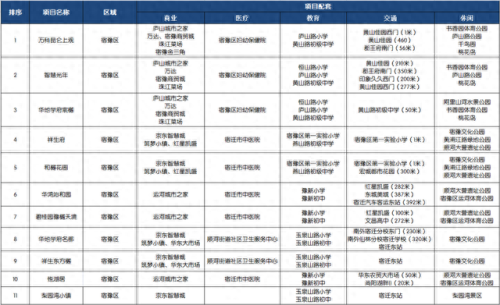 宿城区十大楼盘排行榜公示(南通十大不要买的楼盘)插图5