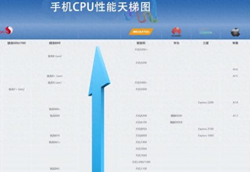 十大高端手机处理器排行榜(未来最好的手机处理器排名)插图