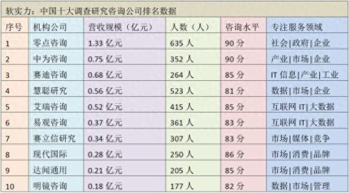 国际十大调查公司排行榜(正规调查公司价格)插图