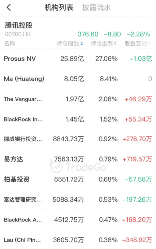 腾讯控股十大股东排行榜(腾讯控股大股东是谁)插图1