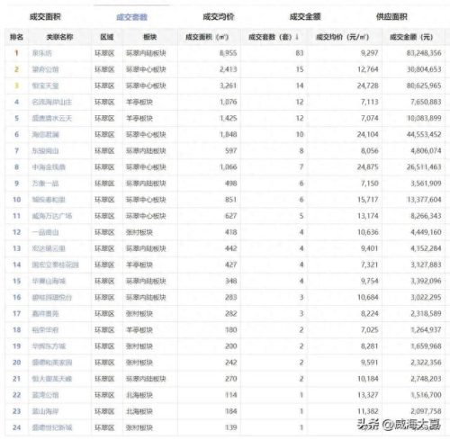 威海高档洋房排名前十(威海城市全国排名)插图