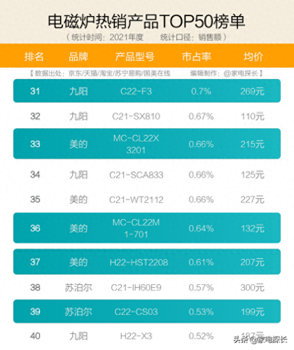 请问电磁炉十大品牌排行榜(电磁炉十大品牌排行)插图9