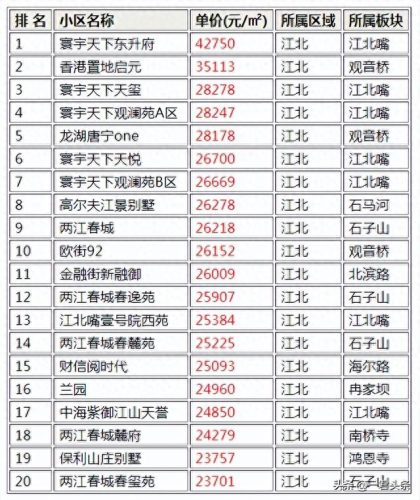 重庆江北豪宅排名前十(重庆顶端豪宅排名)插图