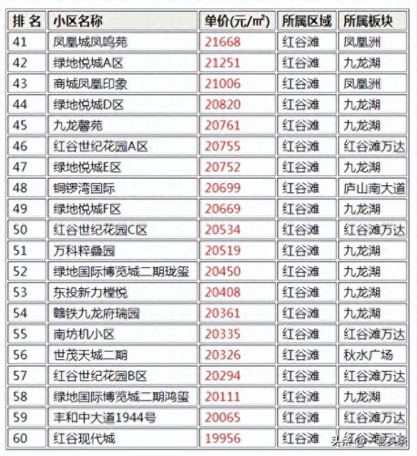 南昌买房楼盘排名前十(南昌前十楼盘)插图1