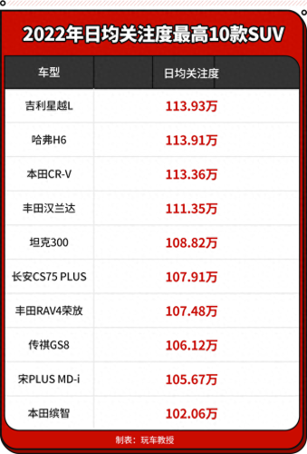 十大性价比高的suv排行榜2015(十大suv性价比排行榜)插图1