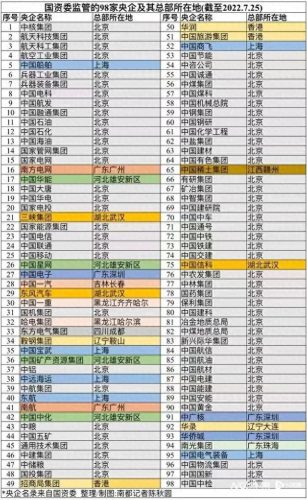 南方十大顶级央企排行榜(中国十大央企证券公司)插图1