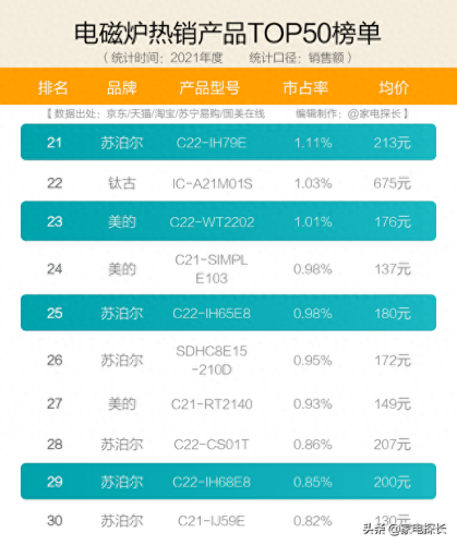 请问电磁炉十大品牌排行榜(电磁炉十大品牌排行)插图8