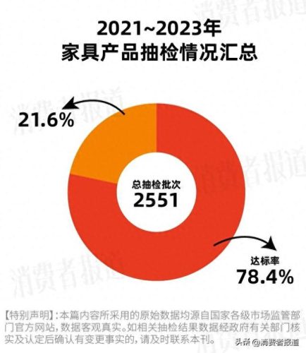 十大不合格家具排行榜(十大品牌家具床的排名)插图1