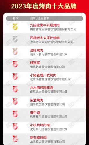 全国烧烤餐饮排名前十(小卒烧烤目前在美国排名)插图14