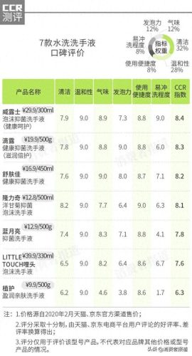 十大洗手液品牌排行榜最新(洗手液排名第一名)插图2