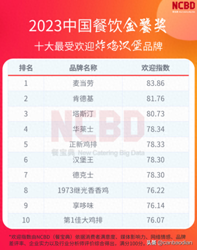 炸鸡十大排行榜10强(江苏炸鸡品牌排行榜)插图