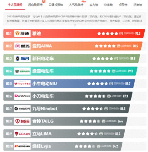 十大电动车牌子排行榜图片(十大耐用电动车三轮车)插图