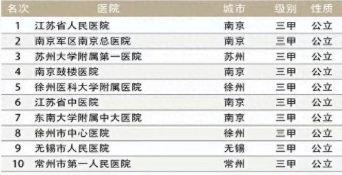 卫健委十大医院排行榜南京(南京医院排行榜名单)插图