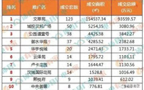 沛县房子销量排名前十(沛县汉泽府)